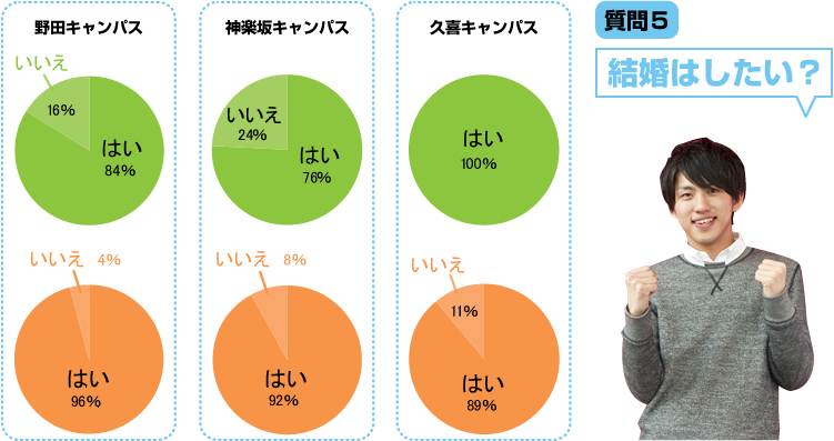 質問5 結婚はしたい？