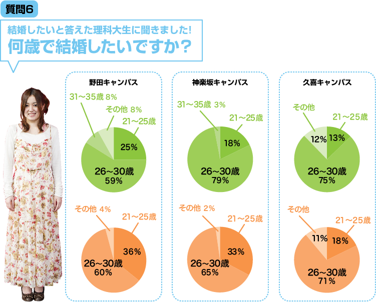 質問6 何歳で結婚したいですか？