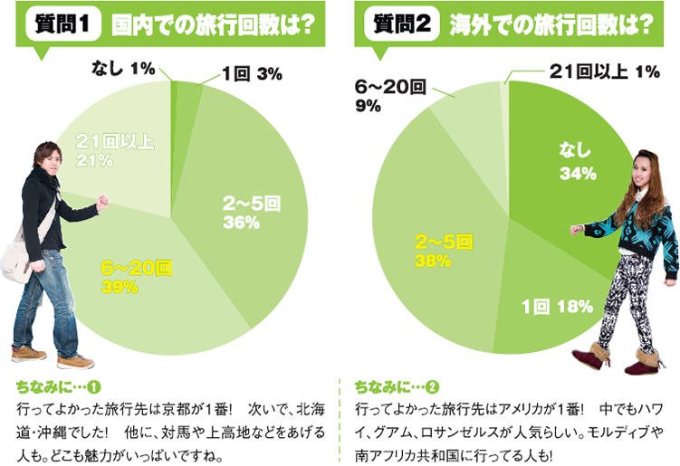 質問1 国内での旅行回数は？　質問2 海外での旅行回数は？