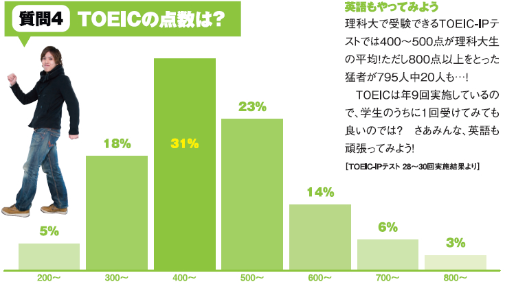 質問4 TOEICの点数は？