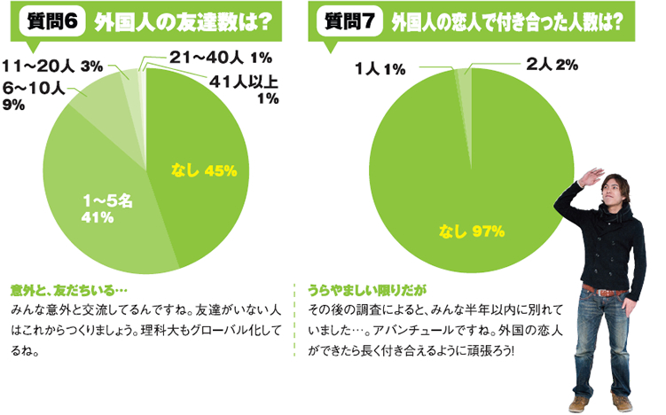 質問6 外国人の友達数は？　質問7 外国人の恋人で付き合った人数は？