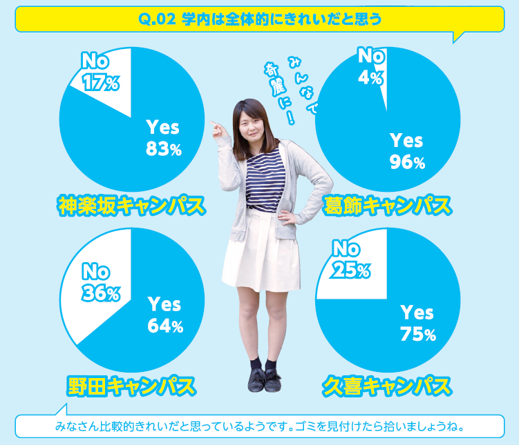 Q.02 学内は全体的にきれいだと思う