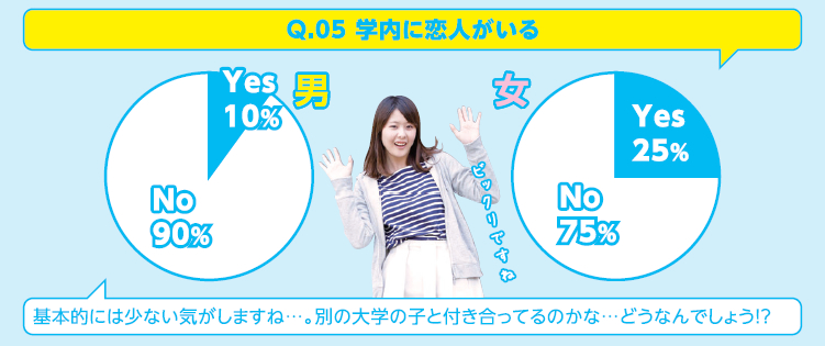 Q.05 学内に恋人がいる