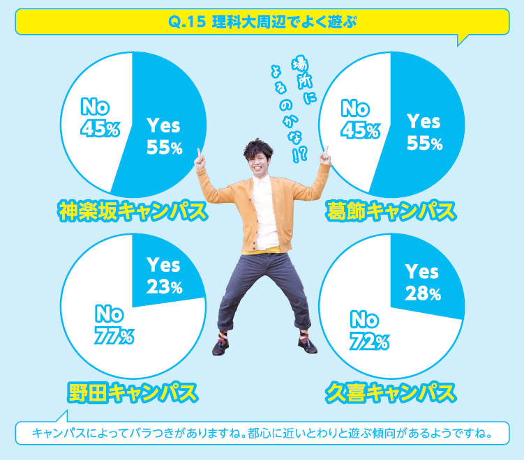 Q.15 理科大周辺でよく遊ぶ