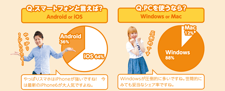 Q.07 スマートフォンと言えば？　Q.08 PCを使うなら？