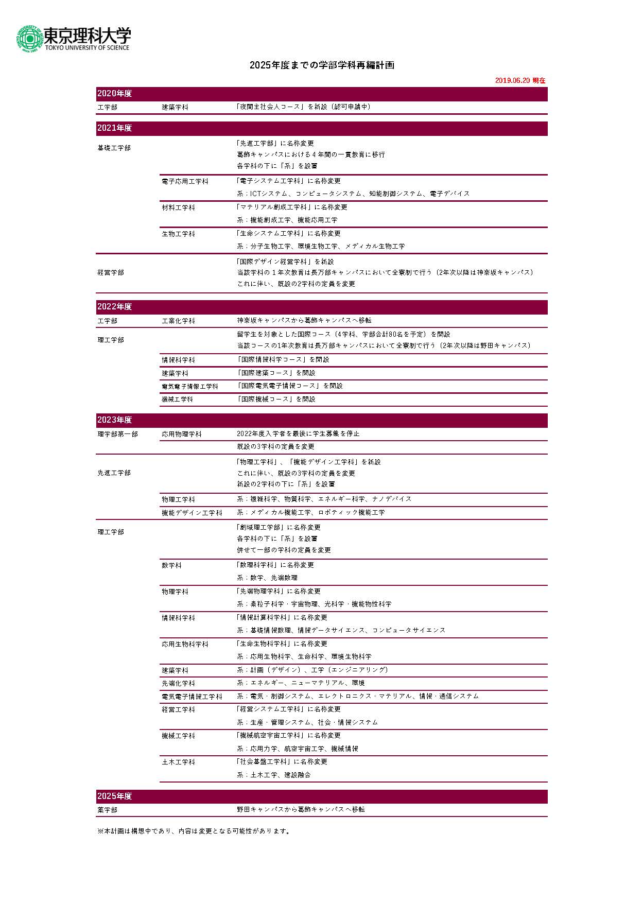 東京理科大学における学部・学科の再編について