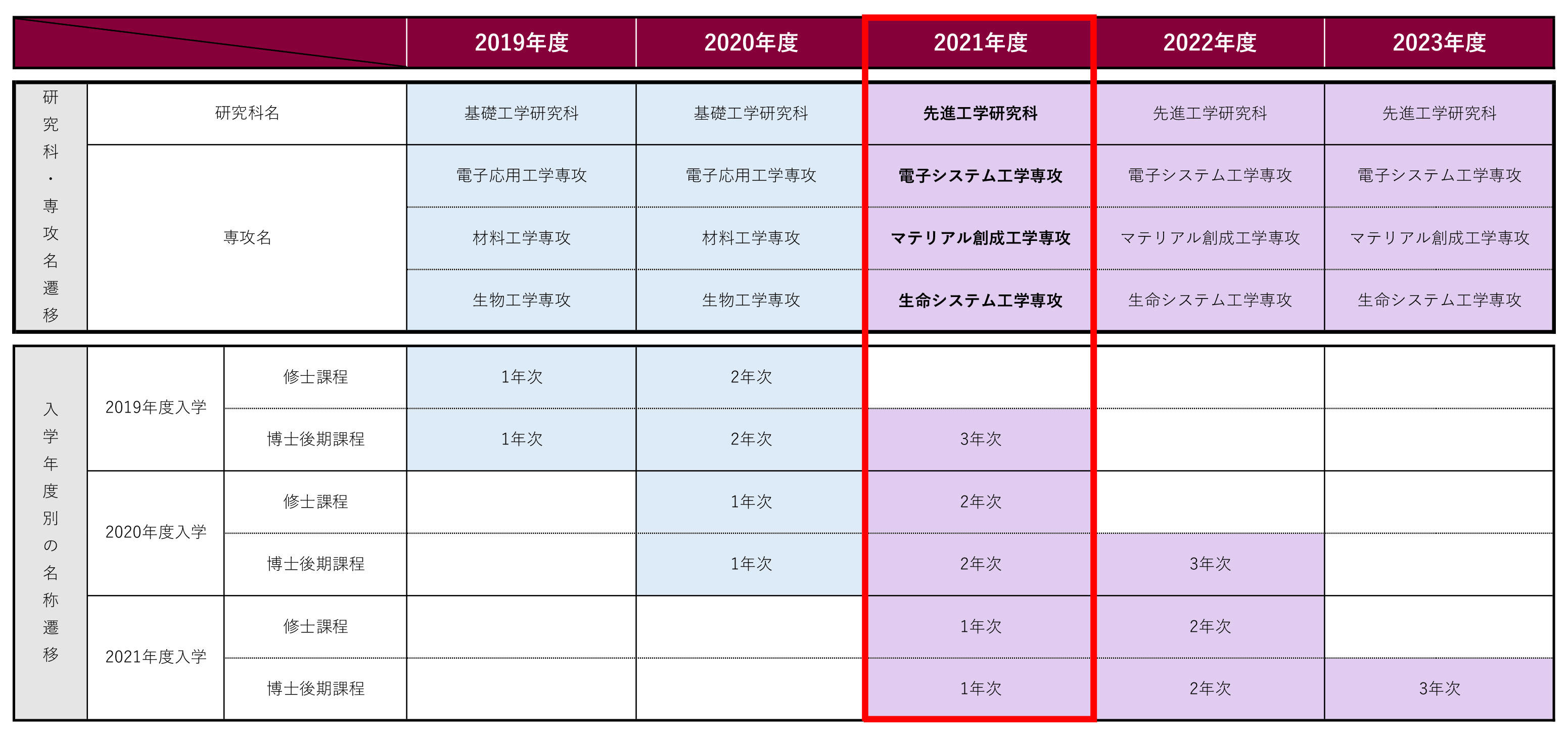 基礎工学研究科の専攻名称変更について