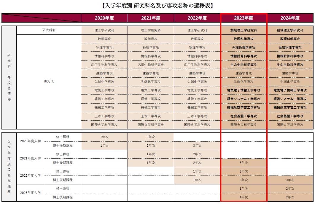 基礎工学研究科の専攻名称変更について