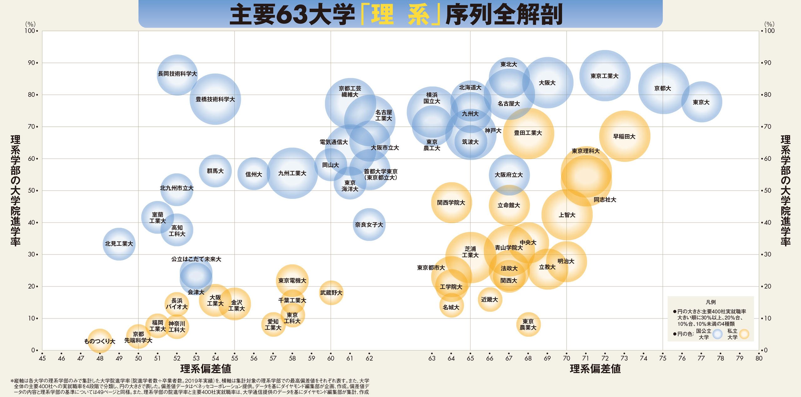 本学が社会的評価の高い理系大学として取り上げられました