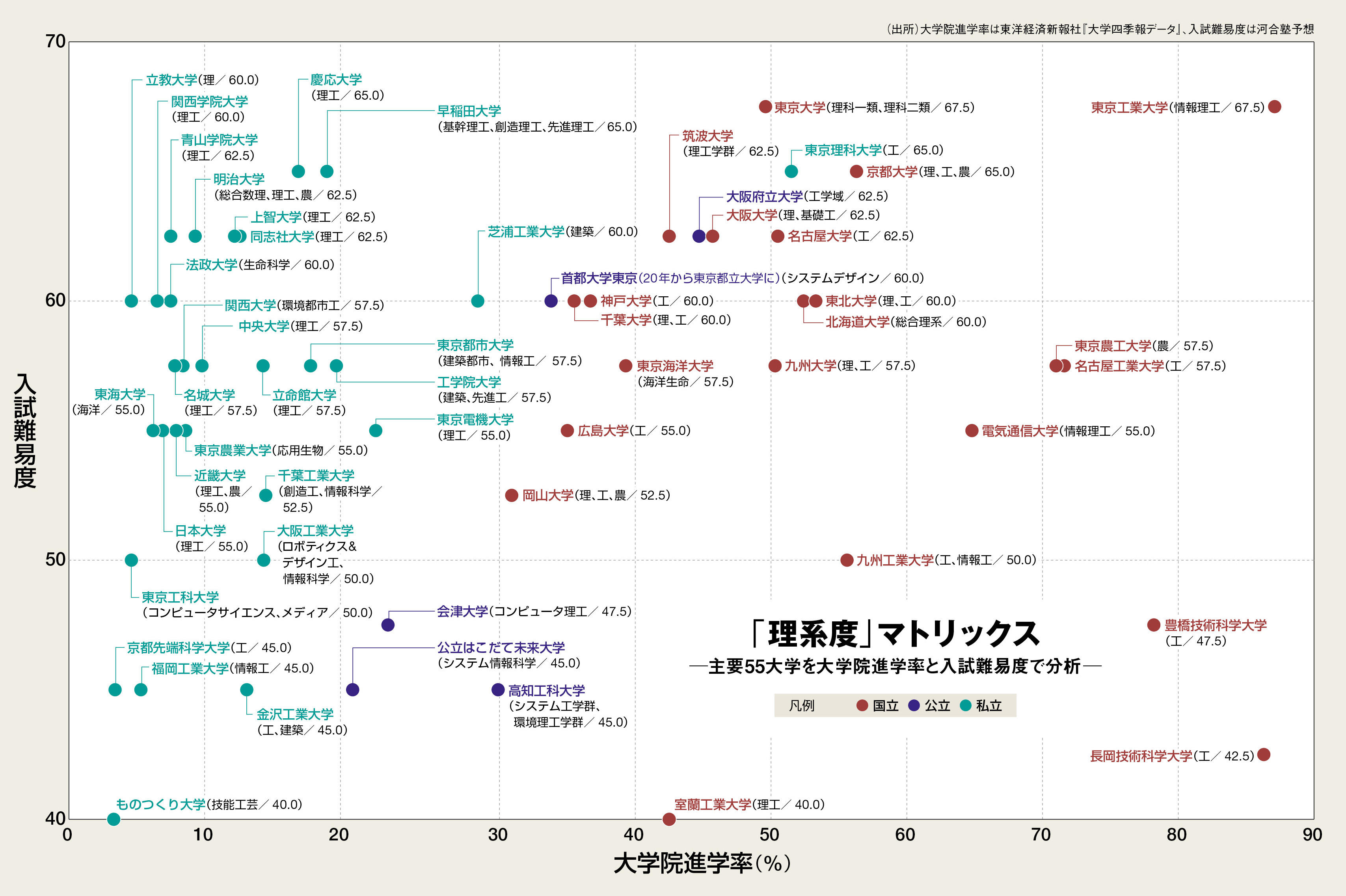 本学が社会的評価の高い理系大学として取り上げられました 東京理科大学