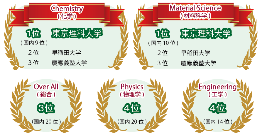 U S News World Report による世界大学ランキングで本学が高評価 東京理科大学