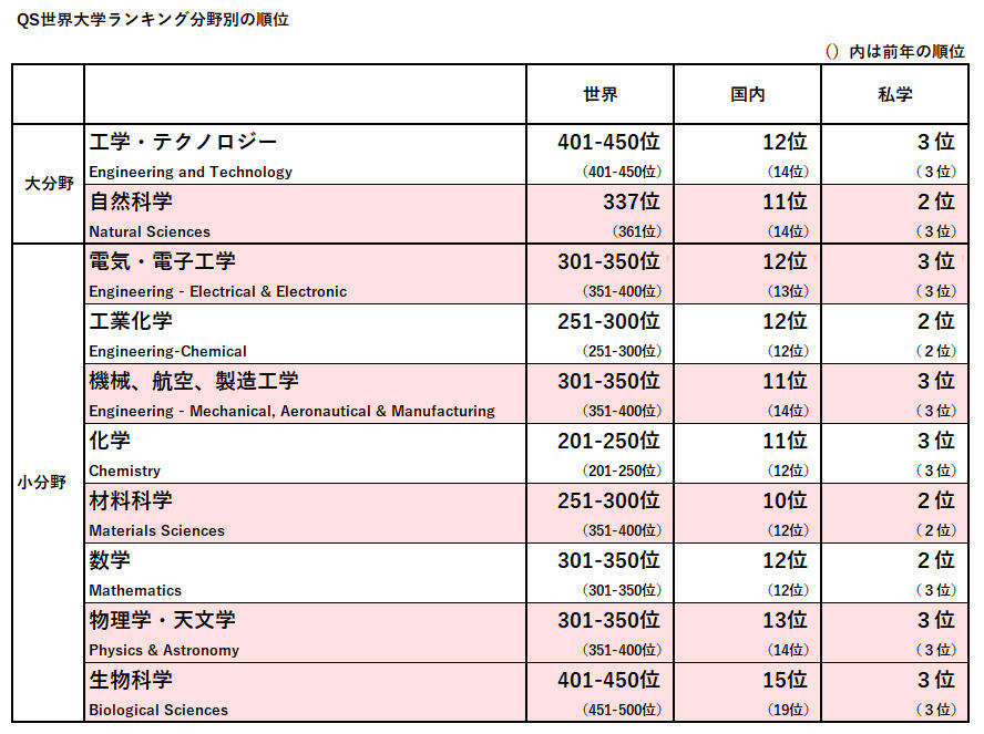 QS World University Rankings by Subject 2021で計10分野にランクイン