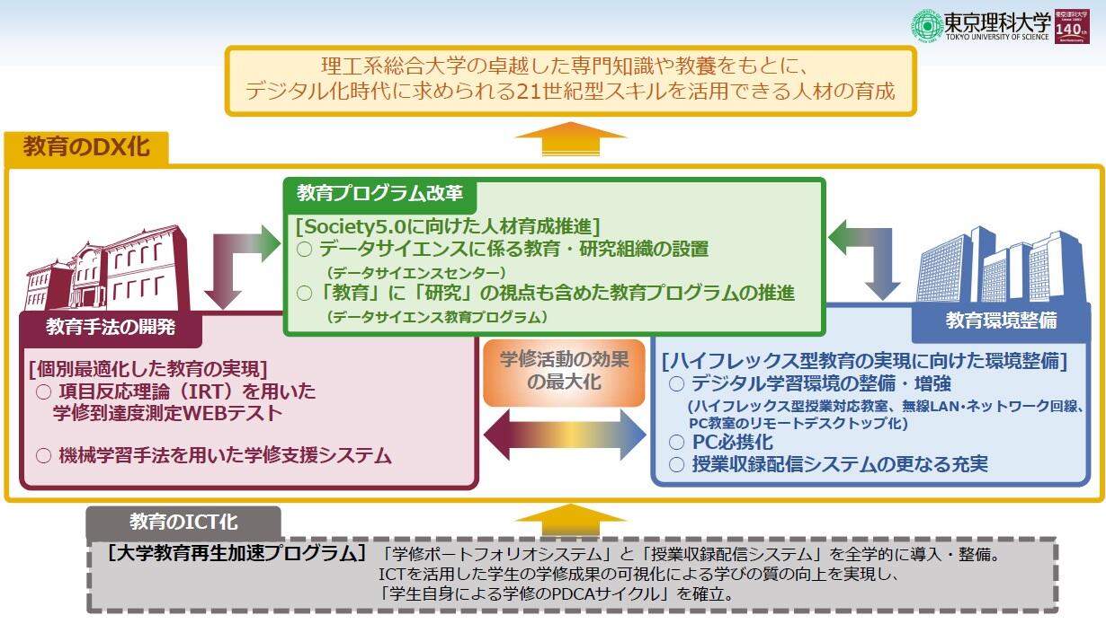 文部科学省「デジタルを活用した大学・高専教育高度化プラン」に採択されました(3/11)