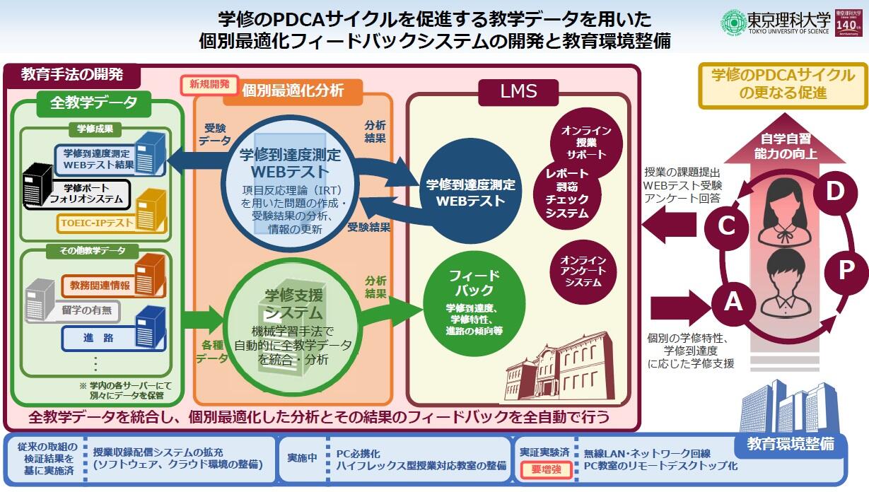 文部科学省「デジタルを活用した大学・高専教育高度化プラン」に採択されました(3/11)