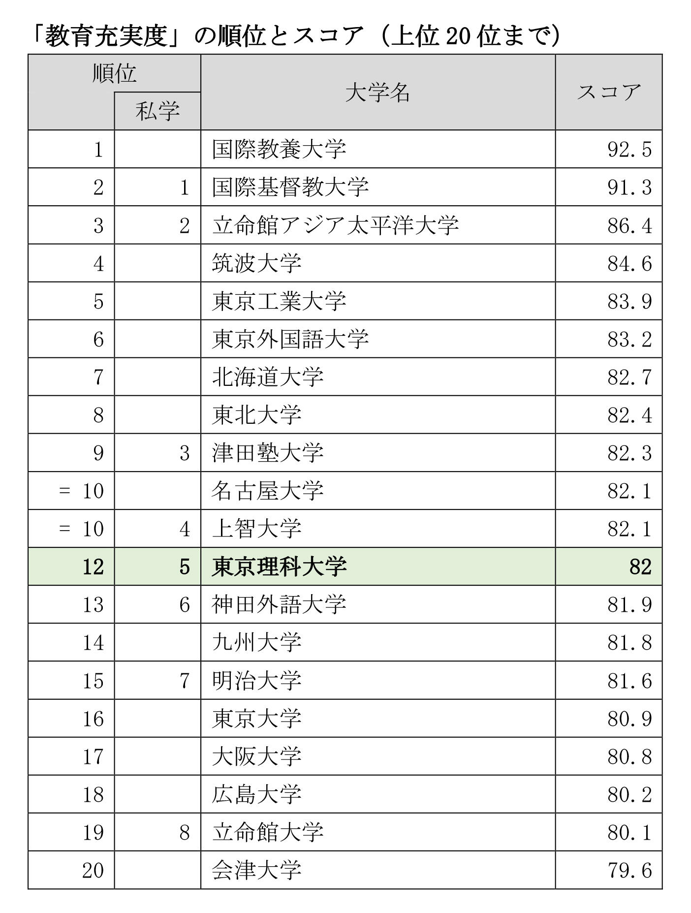 THE Japan University Rankings 2022「教育充実度」の指標で12位にランクイン