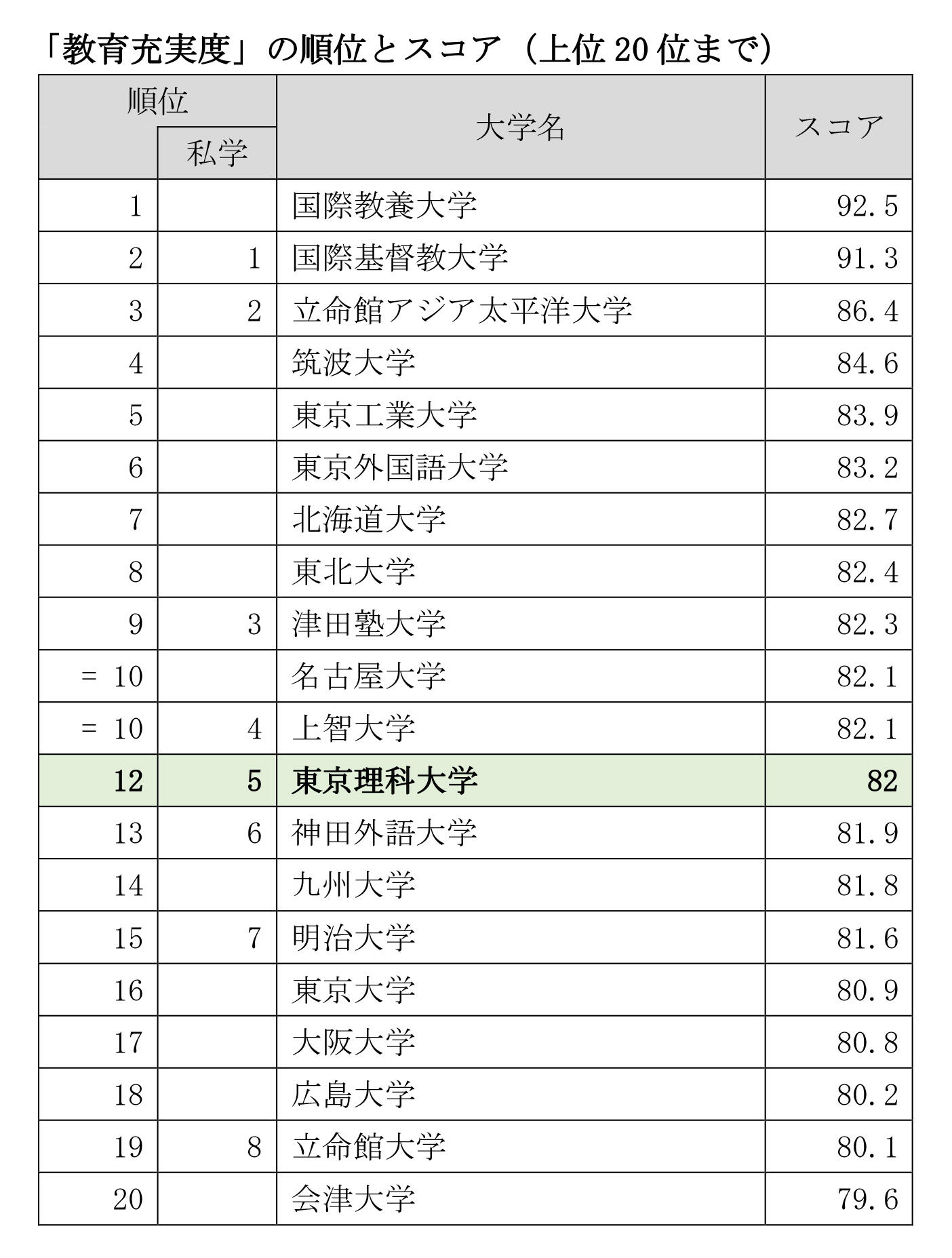 THE Japan University Rankings 2022「教育充実度」の指標で12位にランクイン