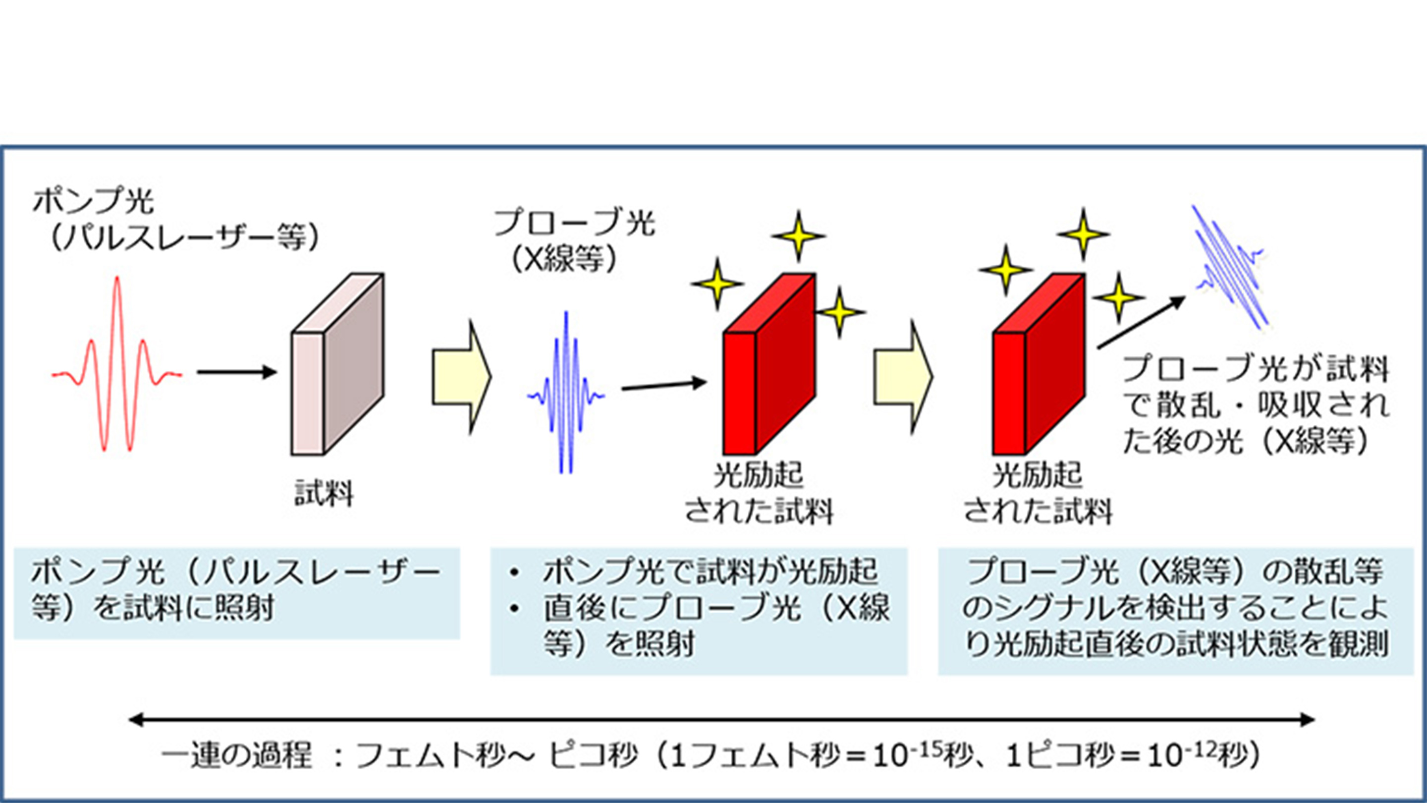 反強磁性モット絶縁物質におけるフェムト秒の電子スピン配列振動を発見― 超高速磁性ダイナミクスの探査手法を提案 ―