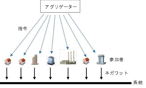 図1 デマンドレスポンスの概念図