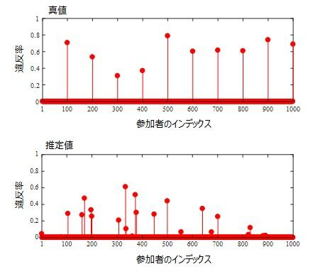 図2 既存のスパース再構成を直接的に適用した場合の推定結果