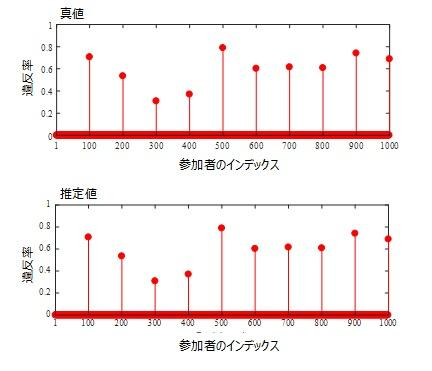 図3　開発した検出技術を適用した場合の推定結果