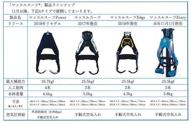 ＜メディア向け新製品発売発表会ならびに体験会のご案内＞10万円台のアシストスーツ「マッスルスーツEvery」発売 ～リコーグループとの協業連携により量産化に成功、大幅なコストダウンを実現～
    