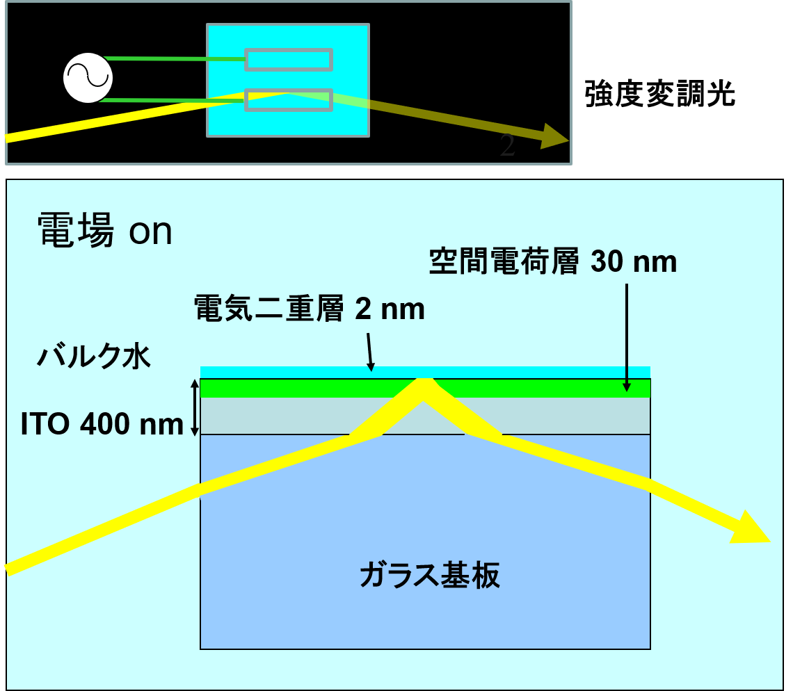 液体の水を利用した光変調器の開発に世界で初めて成功 ～界面ポッケルス効果を用いた巨大光変調の実現～