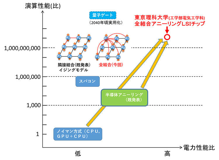 世界で初めての全結合型半導体アニーリング方式人工知能チップを開発 ～512スピン実装により22都市巡回セールスマン問題求解を瞬時に(ノイマン型高性能CPUではおよそ1200年が必要)～