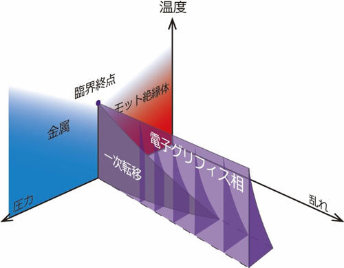 ソフトマターのように振舞う電子の発見とその機構解明 ～電子物性物理学とソフトマター物理学の架け橋～