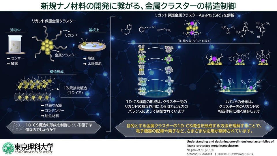 ナノサイズの「数珠繋ぎ」構造の形成に成功～金属クラスターを素材とした多様なナノ材料の開発に期待～