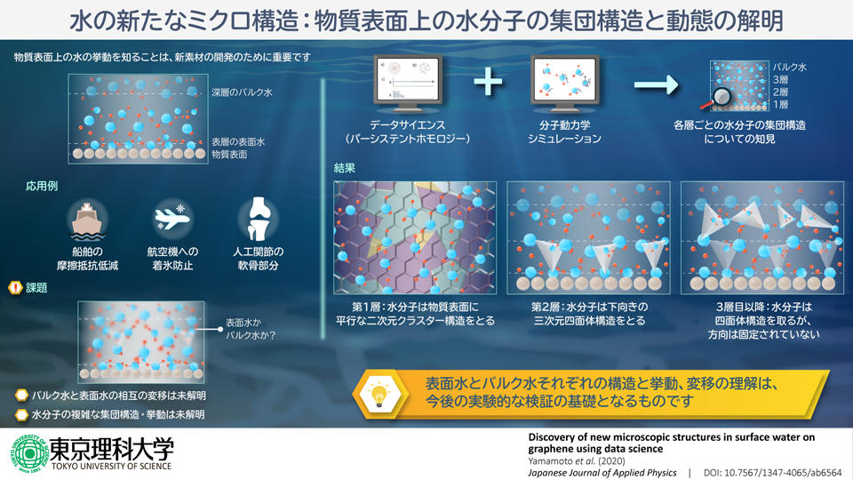 水の新たなミクロ構造を最新のデータサイエンス手法によって発見</br> ～グラフェン表面の水分子は表層と深層において分子レベルで異なる動態を示す～