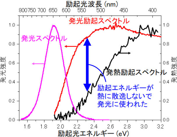 光吸収と熱緩和のスペクトルの差分を利用したエネルギー変換効率の測定に成功 ～測定ノイズを低減した熱緩和スペクトルの高感度な測定法がもたらした成果～
