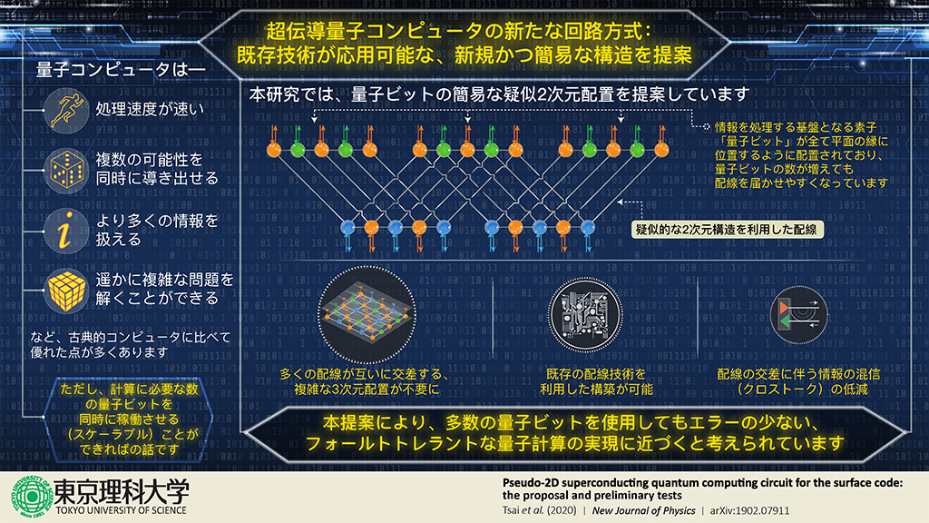 超伝導量子コンピュータの新規回路方式―量子チップ実装の大幅な簡素化を可能とする ～超伝導量子ビットを使用し、量子コンピュータの構築をめざす～