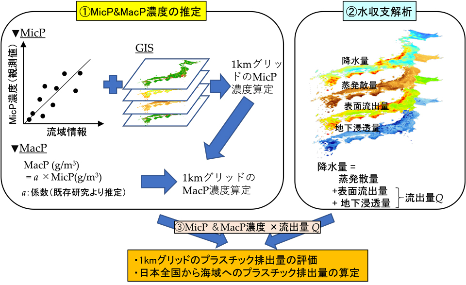 1kmグリッドの高解像度な日本全国プラスチック排出マップを作成 ～行政の支援データとしての活用に期待～