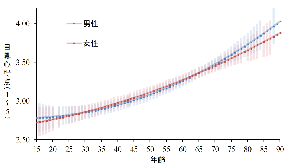 青年期から老年期における自尊心の年齢差を解明～年齢が高いほど、自尊心が高い～