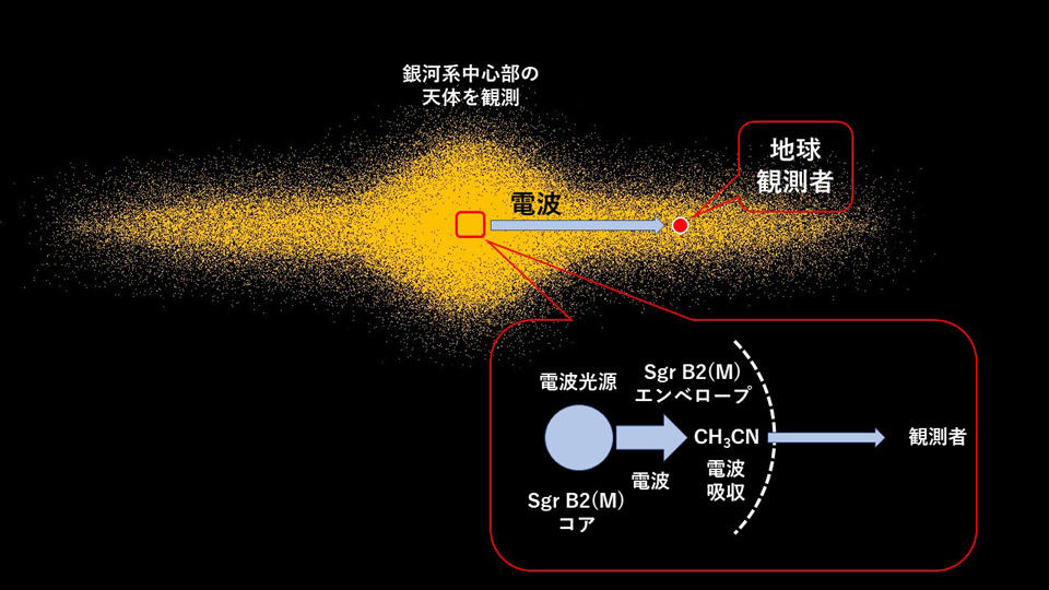 いて座方向の宇宙空間でコマのように回転している有機分子が多数見つかった！ ～宇宙空間の有機物の量や分布の解明に光～