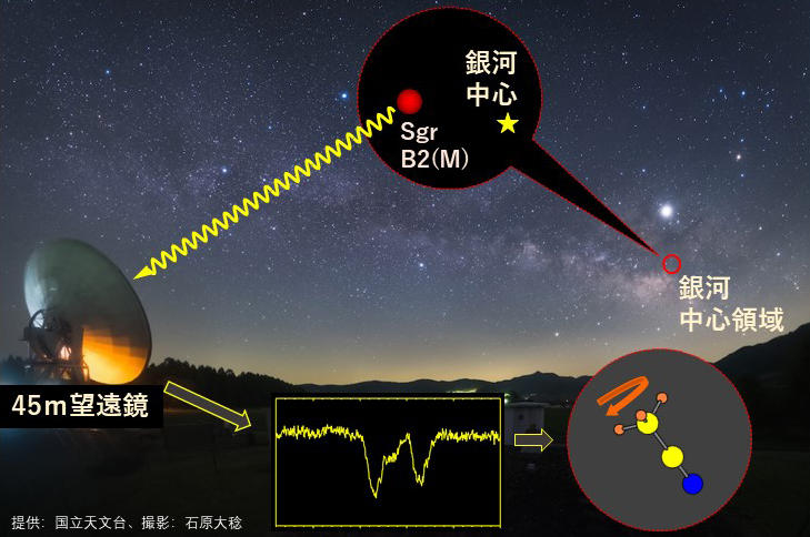 いて座方向の宇宙空間でコマのように回転している有機分子が多数見つかった！ ～宇宙空間の有機物の量や分布の解明に光～