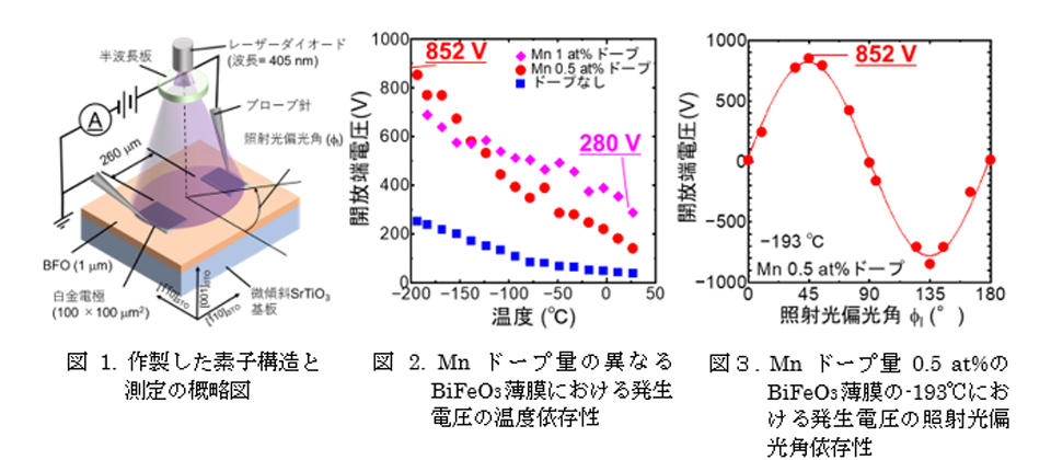 260μmの素子に光を照射するだけで852Vの電圧発生 ～発生電圧向上メカニズムを解明～