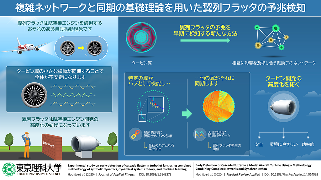 複雑ネットワークと同期の基礎理論を用いた翼列フラッタの予兆検知 〜航空工学分野における新領域の開拓に大きく寄与〜