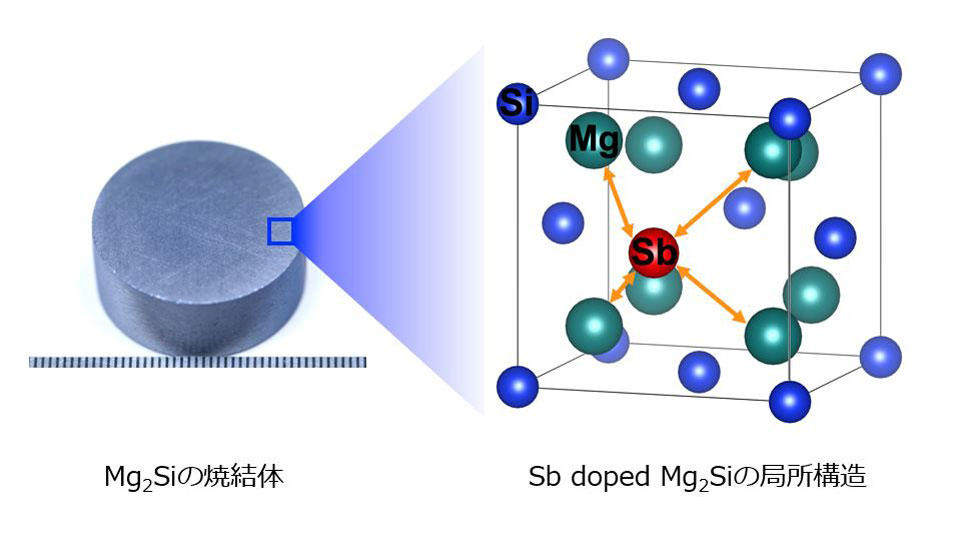 熱電性能の起源となる構造と電子状態の変化を解明～環境にやさしい効率的な熱電材料開発の基礎となるメカニズム～