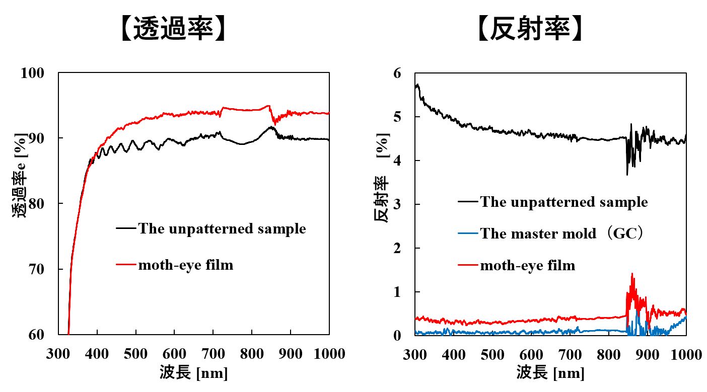 高い反射防止性能を持つモスアイフィルムの大面積化に向けた基礎技術を開発～ディスプレイや太陽電池パネルなど、様々な分野への応用に期待～