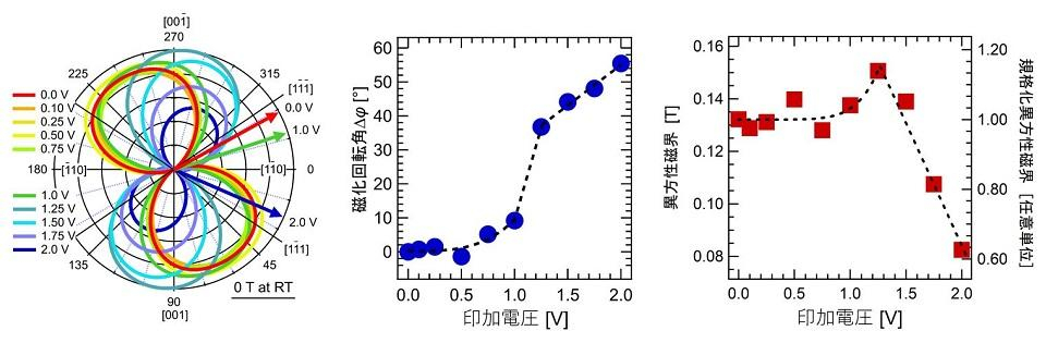 イオンを利用する低消費電力スピントロニクス素子の開発に成功 <br>～磁気メモリ素子やニューロモルフィックデバイスへの応用に期待～