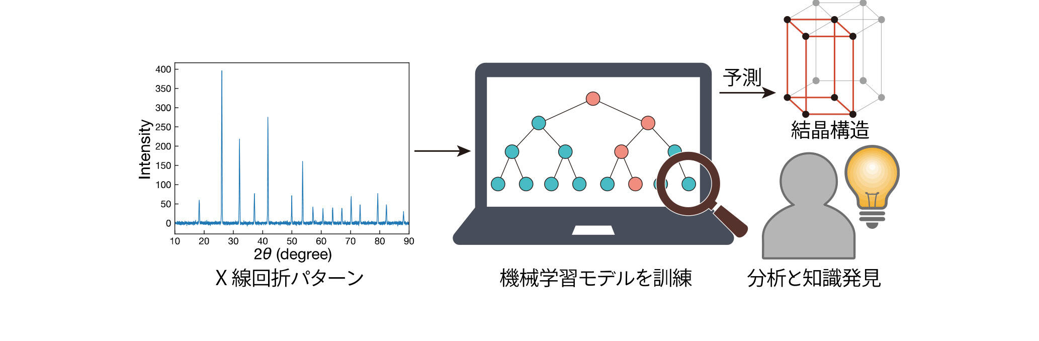 X線回折パターンからの対称性予測における知識発見－熟練者の勘・コツの定式化に成功－