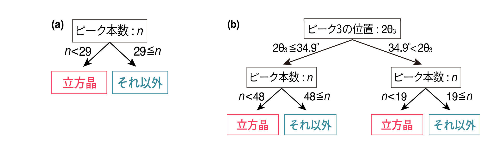 X線回折パターンからの対称性予測における知識発見－熟練者の勘・コツの定式化に成功－