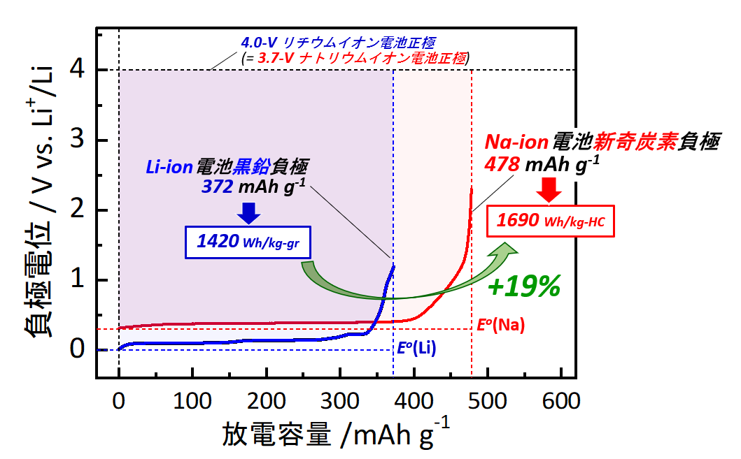 超高容量を示すナトリウムイオン電池用炭素負極材料の開発に成功～リチウムイオンを超える高エネルギーなナトリウムイオン電池の実現へ～