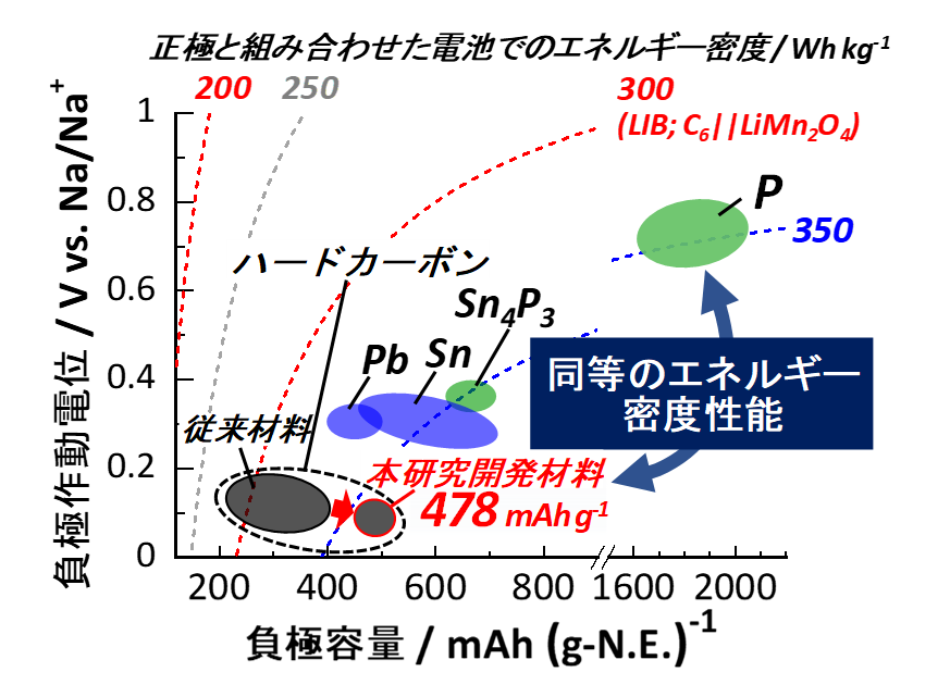 超高容量を示すナトリウムイオン電池用炭素負極材料の開発に成功～リチウムイオンを超える高エネルギーなナトリウムイオン電池の実現へ～