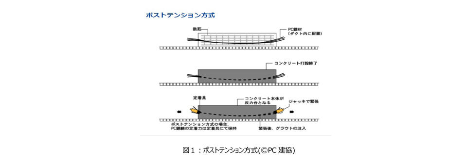 表面ひずみ法によるPC鋼材残存緊張力の推定手法の開発について-正確＋低コスト：コンクリート道路橋の老朽化対策に寄与-