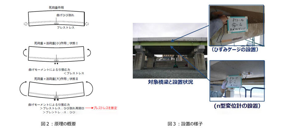 表面ひずみ法によるPC鋼材残存緊張力の推定手法の開発について-正確＋低コスト：コンクリート道路橋の老朽化対策に寄与-