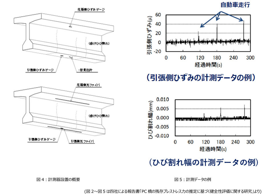 表面ひずみ法によるPC鋼材残存緊張力の推定手法の開発について-正確＋低コスト：コンクリート道路橋の老朽化対策に寄与-