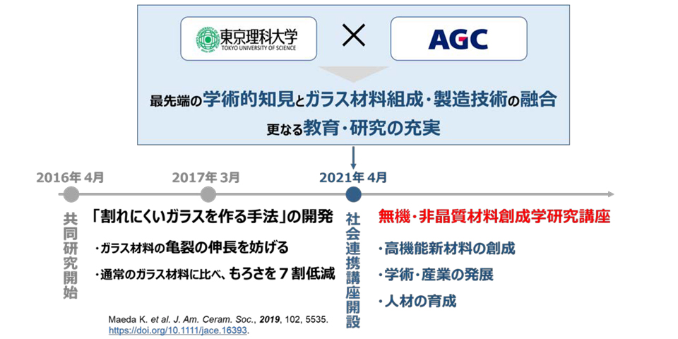 東京理科大学とＡＧＣ、社会連携講座「無機・非晶質材料創成学研究講座」を新設