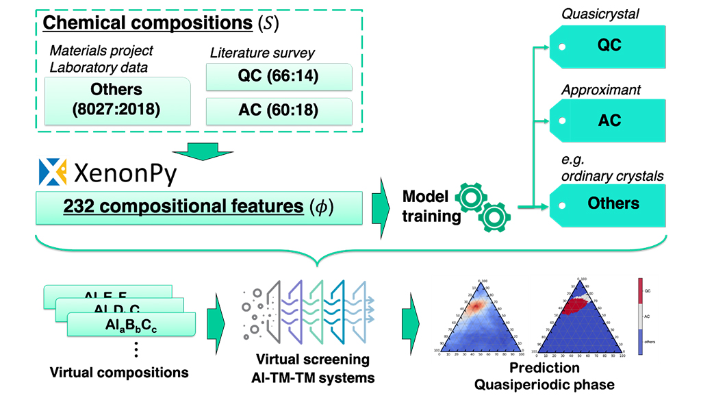 機械学習で準結晶を形成する化学組成を同定<br />準結晶の安定化メカニズムの解明に向けた第一歩
